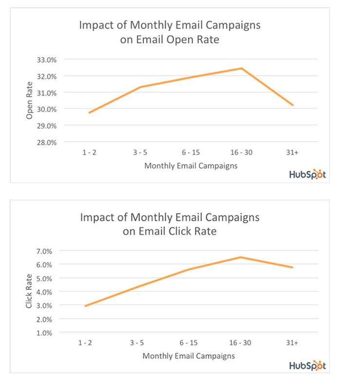 What's a Good Email Open Rate & Click Rate? Pebble Design
